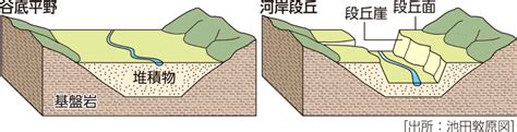 低平|谷底平野